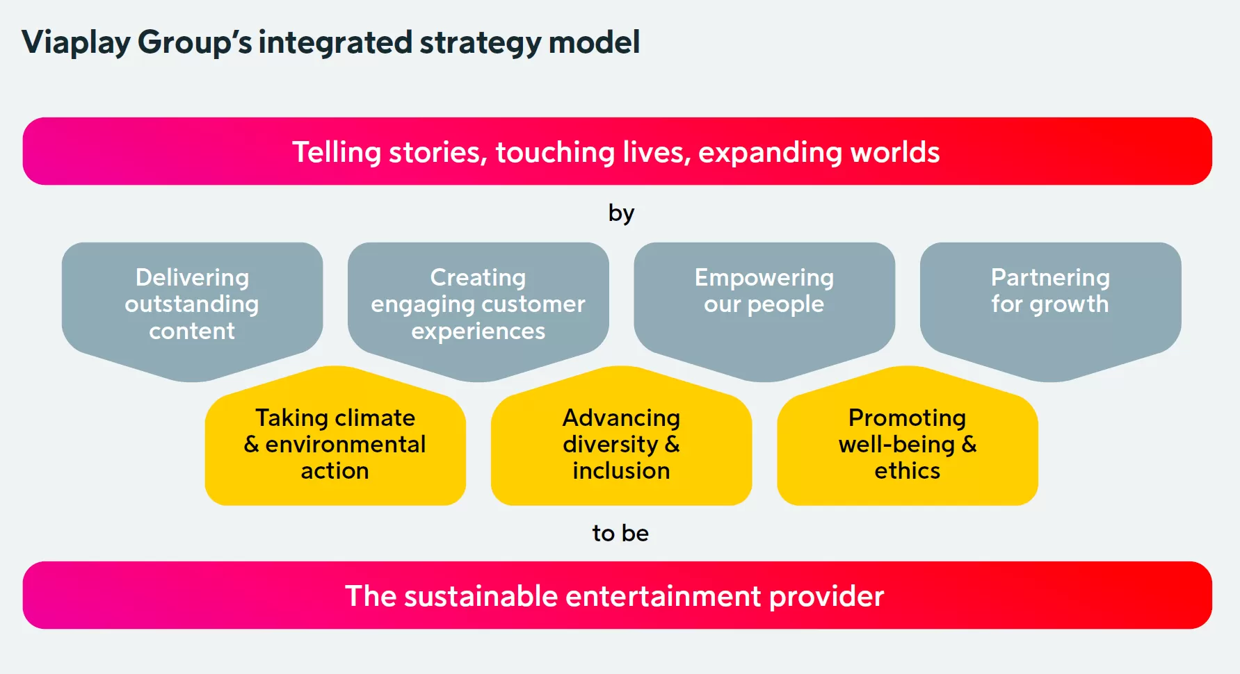 Viaplay Group's integrated strategy model